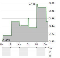 XPS PENSIONS GROUP Aktie 5-Tage-Chart