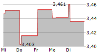 XPS PENSIONS GROUP PLC 5-Tage-Chart