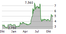 XSPRAY PHARMA AB Chart 1 Jahr