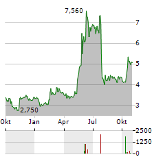 XSPRAY PHARMA Aktie Chart 1 Jahr