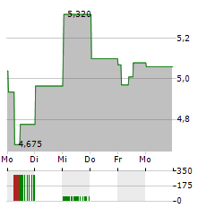 XSPRAY PHARMA Aktie 5-Tage-Chart