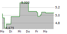 XSPRAY PHARMA AB 5-Tage-Chart