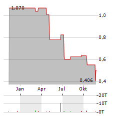 XTANT MEDICAL Aktie Chart 1 Jahr