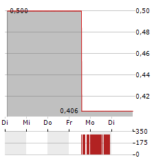 XTANT MEDICAL Aktie 5-Tage-Chart