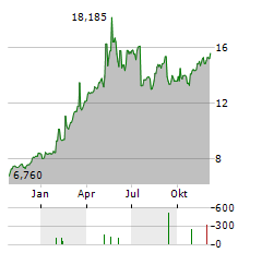 XTB Aktie Chart 1 Jahr