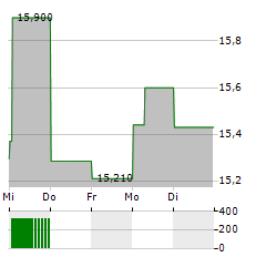 XTB Aktie 5-Tage-Chart