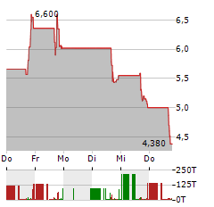 XTI AEROSPACE Aktie 5-Tage-Chart