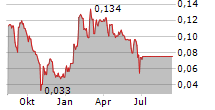 XTM INC Chart 1 Jahr