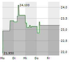 XTPL SA Chart 1 Jahr