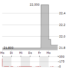 XTPL Aktie 5-Tage-Chart