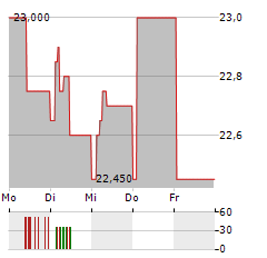 XTPL Aktie 5-Tage-Chart