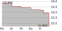 XTPL SA 5-Tage-Chart