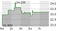 XTPL SA 5-Tage-Chart