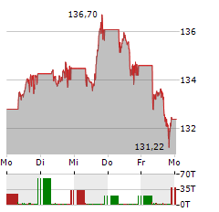 XTRACKERS ARTIFICIAL INTELLIGENCE & BIG DATA Aktie 5-Tage-Chart