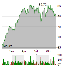 XTRACKERS EURO STOXX 50 Aktie Chart 1 Jahr