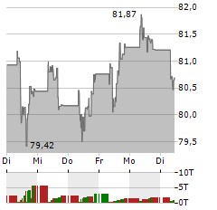 XTRACKERS EURO STOXX 50 Aktie 5-Tage-Chart