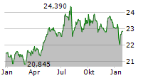 XTRACKERS FTSE 250 UCITS ETF Chart 1 Jahr