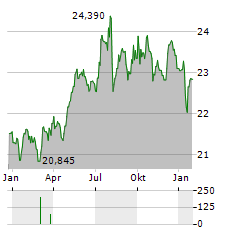 XTRACKERS FTSE 250 Aktie Chart 1 Jahr