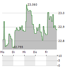 XTRACKERS FTSE 250 Aktie 5-Tage-Chart