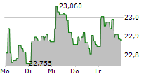 XTRACKERS FTSE 250 UCITS ETF 5-Tage-Chart