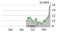 XTRACKERS GALAXY PHYSICAL BITCOIN ETC Chart 1 Jahr