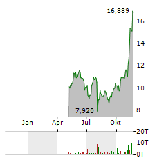 XTRACKERS GALAXY PHYSICAL BITCOIN Aktie Chart 1 Jahr