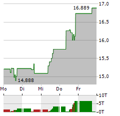 XTRACKERS GALAXY PHYSICAL BITCOIN Aktie 5-Tage-Chart