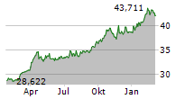 XTRACKERS IE PHYSICAL GOLD ETC Chart 1 Jahr