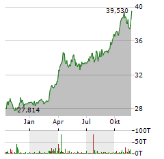 XTRACKERS IE PHYSICAL GOLD Aktie Chart 1 Jahr