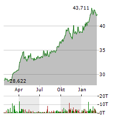 XTRACKERS IE PHYSICAL GOLD Aktie Chart 1 Jahr