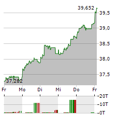 XTRACKERS IE PHYSICAL GOLD Aktie 5-Tage-Chart