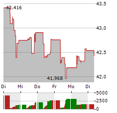 XTRACKERS IE PHYSICAL GOLD Aktie 5-Tage-Chart