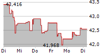 XTRACKERS IE PHYSICAL GOLD ETC 5-Tage-Chart