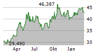 XTRACKERS IE PHYSICAL SILVER ETC Chart 1 Jahr