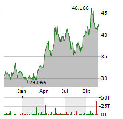 XTRACKERS IE PHYSICAL SILVER Aktie Chart 1 Jahr