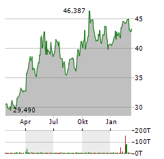 XTRACKERS IE PHYSICAL SILVER Aktie Chart 1 Jahr