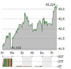 XTRACKERS IE PHYSICAL SILVER Aktie 5-Tage-Chart