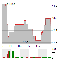 XTRACKERS IE PHYSICAL SILVER Aktie 5-Tage-Chart