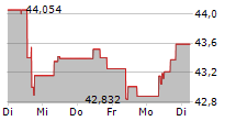 XTRACKERS IE PHYSICAL SILVER ETC 5-Tage-Chart