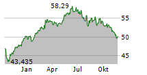 XTRACKERS MSCI NORDIC UCITS ETF Chart 1 Jahr