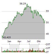 XTRACKERS MSCI NORDIC Aktie Chart 1 Jahr