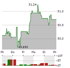 XTRACKERS MSCI NORDIC Aktie 5-Tage-Chart