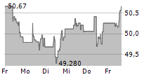 XTRACKERS MSCI NORDIC UCITS ETF 5-Tage-Chart