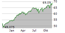 XTRACKERS MSCI WORLD QUALITY UCITS ETF 1C Chart 1 Jahr