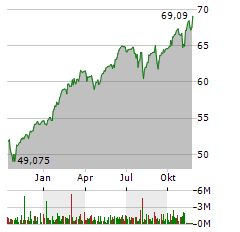 XTRACKERS MSCI WORLD QUALITY UCITS ETF 1C Jahres Chart