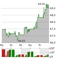 XTRACKERS MSCI WORLD QUALITY Aktie 5-Tage-Chart