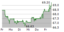 XTRACKERS MSCI WORLD QUALITY UCITS ETF 1C 5-Tage-Chart