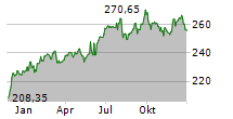 XTRACKERS NIFTY 50 SWAP UCITS ETF 1C Chart 1 Jahr