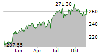 XTRACKERS NIFTY 50 SWAP UCITS ETF 1C Chart 1 Jahr