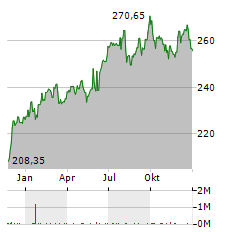 XTRACKERS NIFTY 50 SWAP Aktie Chart 1 Jahr